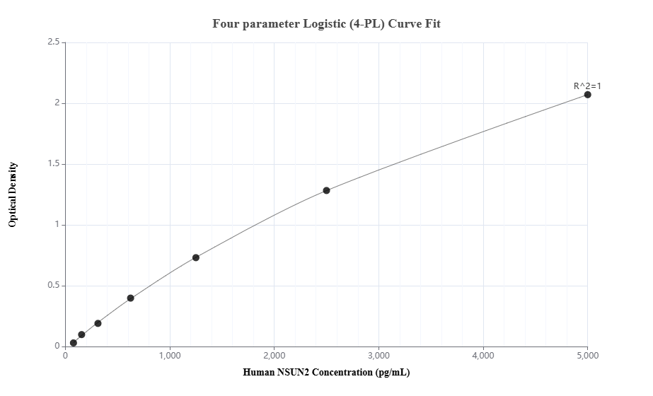 Sandwich ELISA standard curve of MP00112-3